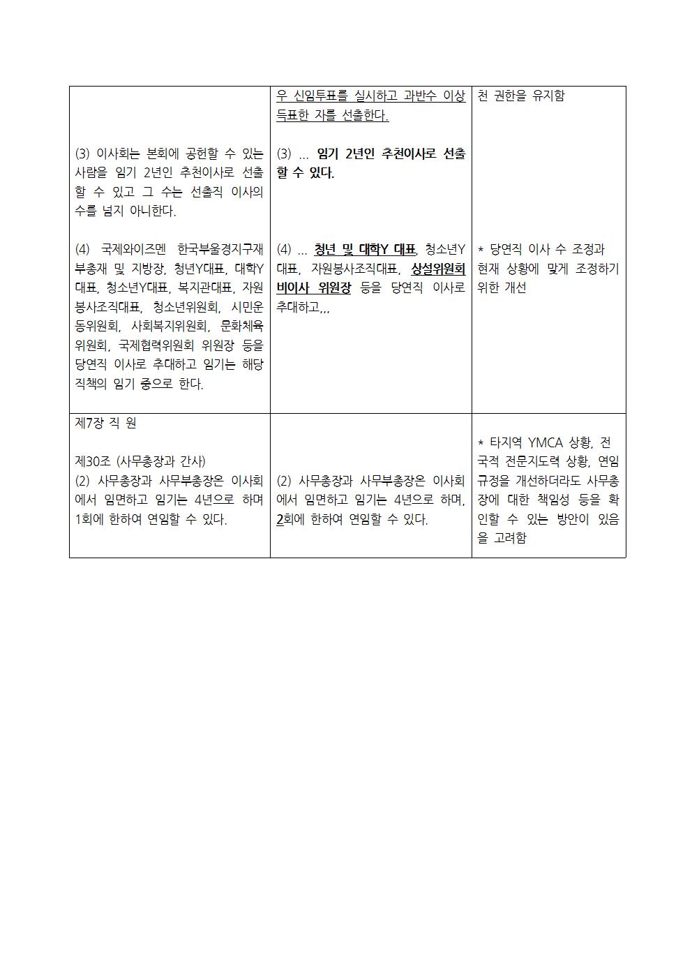 제76차 정기총회 헌장개정안004.jpg